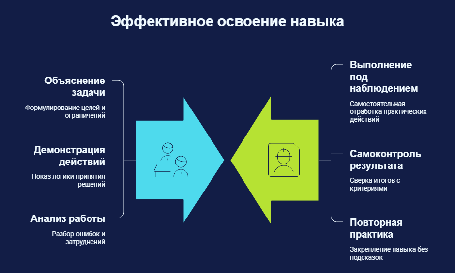 Инструкция есть, а сотрудник всё равно ошибается. Почему знания не превращаются в навык - 3